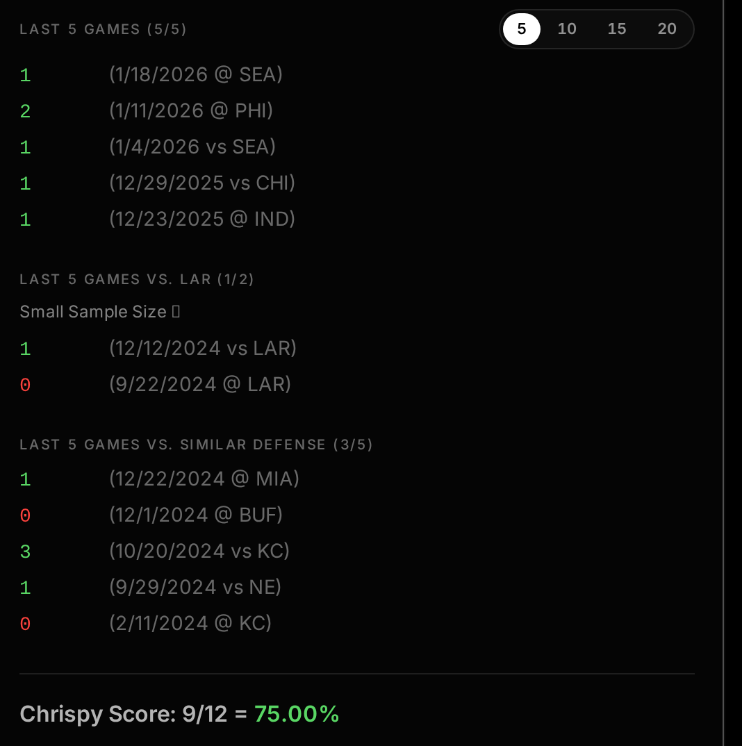 The three game-log splits behind a Chrispy Score: last 5 games, last 5 games against this opponent, and recent games against similar defenses