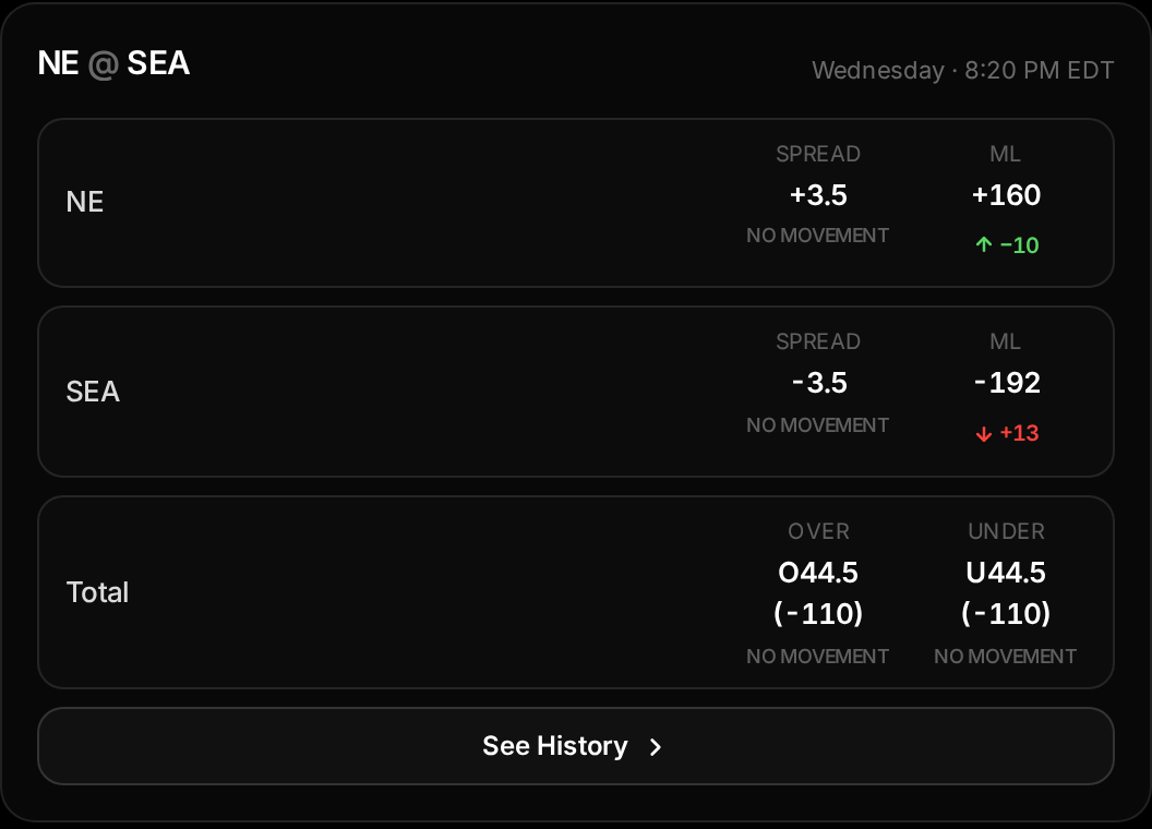 Markets tab game card showing spread, moneyline and total with movement arrows