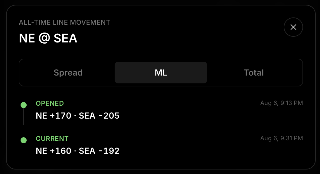 Markets line history view showing all-time spread, moneyline and total movement for one game