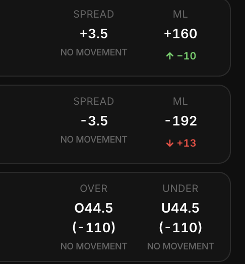 Markets card columns showing spread, moneyline and total with green and red movement arrows